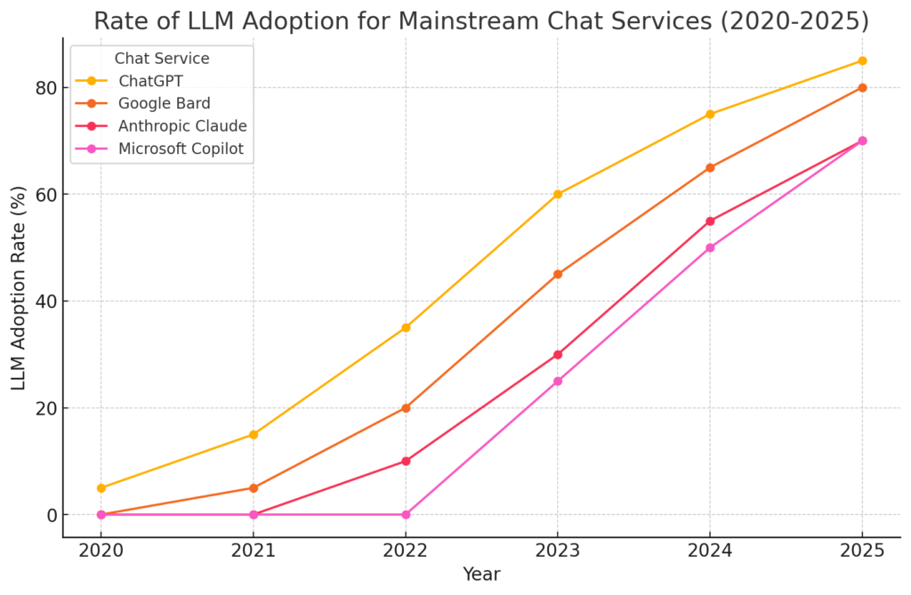 llm adoption rate